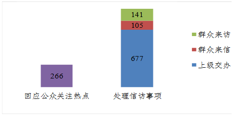 图3  咨询及信访处理数量图.png