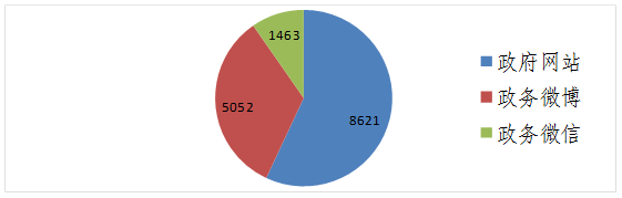 图1  各类信息公开分布图.png